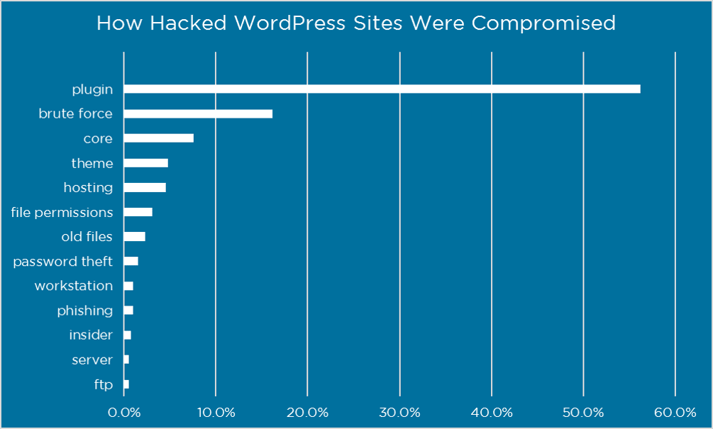 Statistics Of How Wordpress Websites Are Hacked