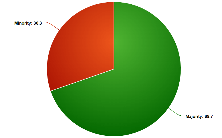 Percentage Of Keywords That Are Long.