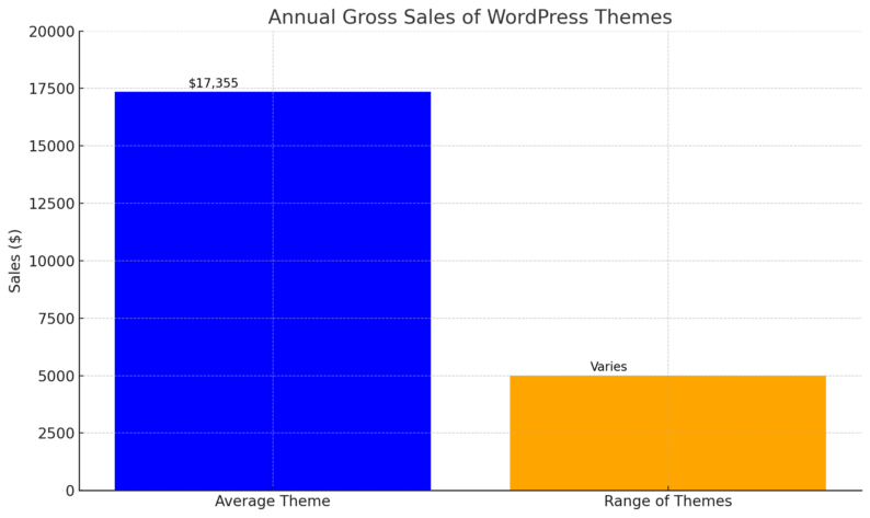 Sales Of Wordpress Themes