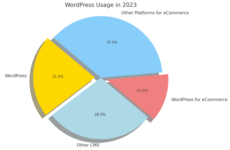 Wordpress Usage Stats In 2023