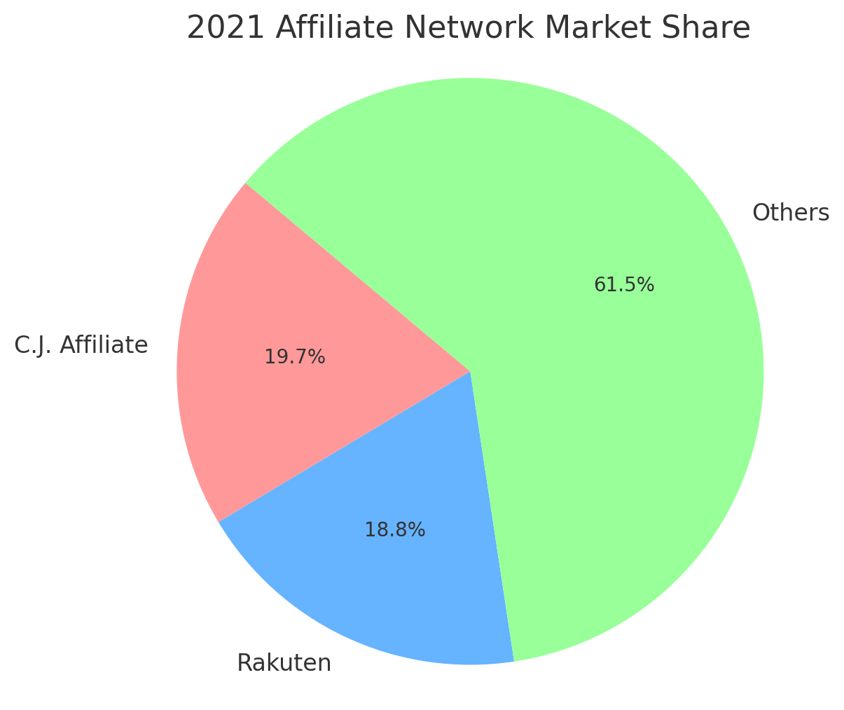 2021 Affiliate Network Shares