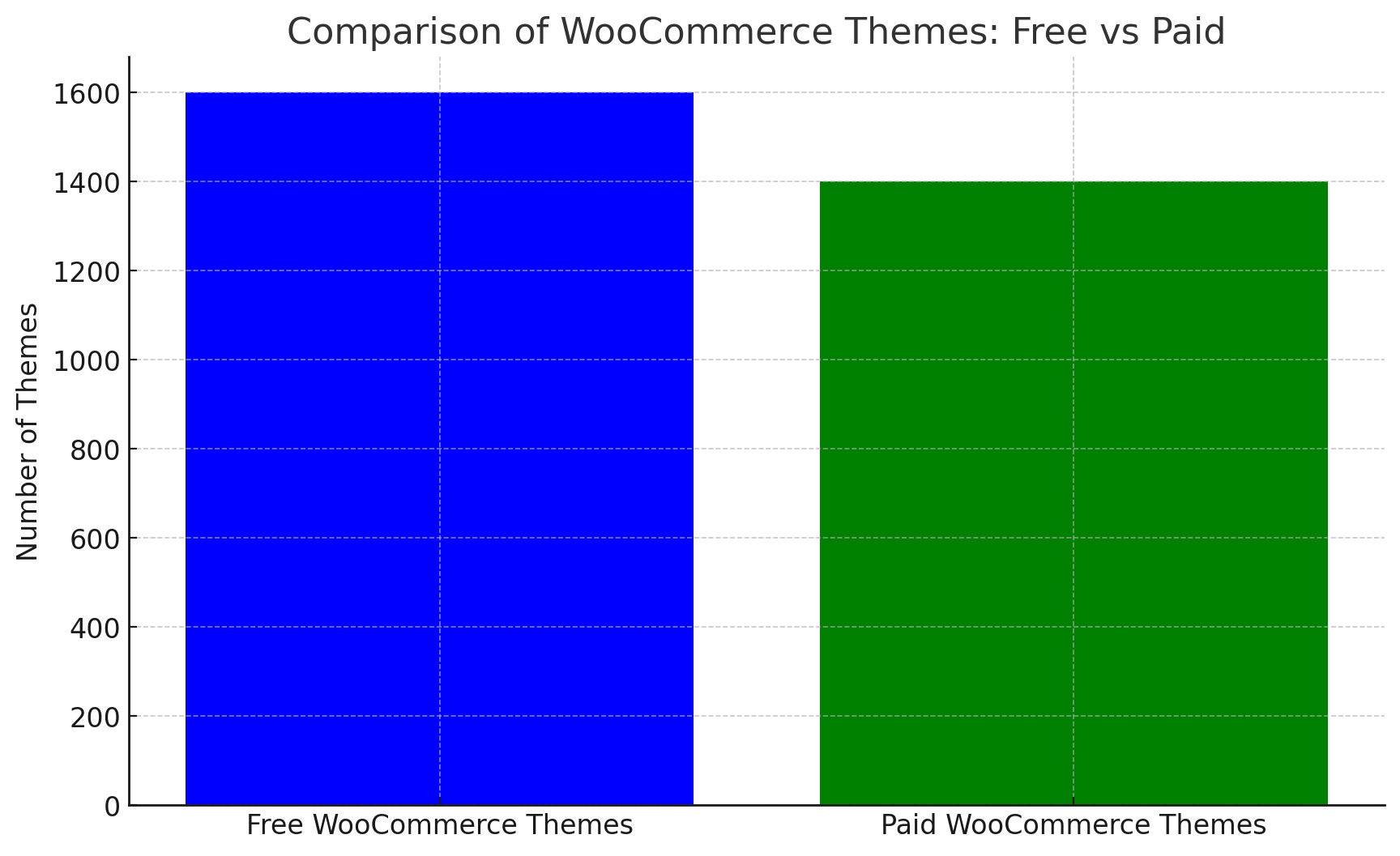Comparing Free And Paid Woocommerce Themes