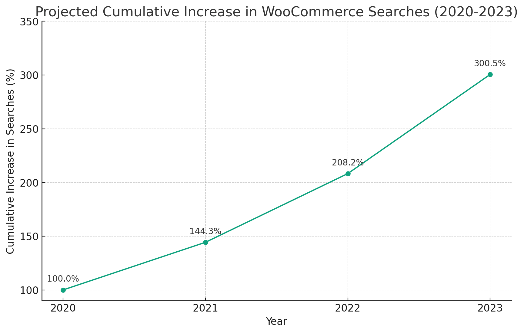 Ecommerce Search Growth Graph