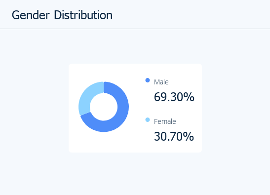 Website Analysis Gender Distribution