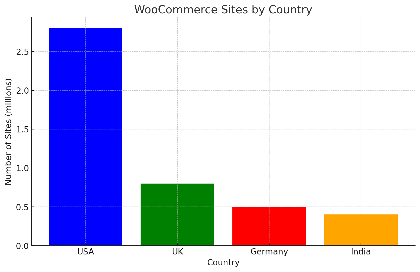 Woocommerce Sites Graph