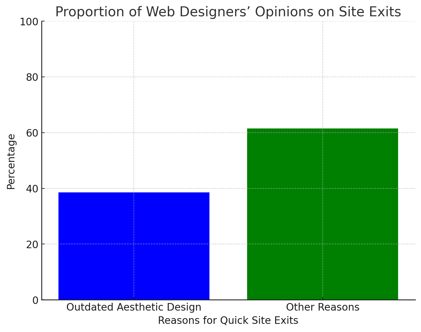 38.5% Concern Over Outdated Website Design