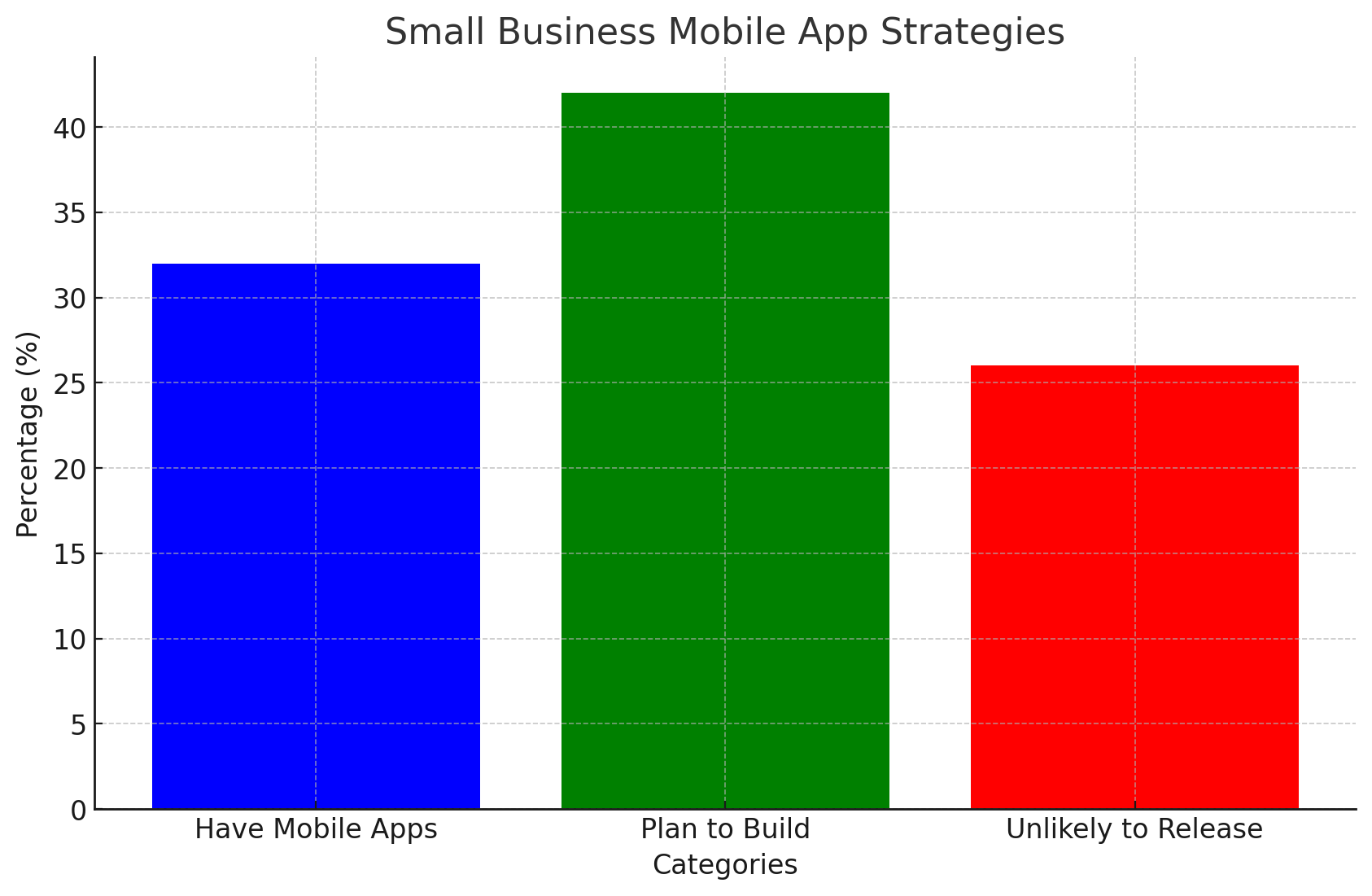 Mobile App Strategies