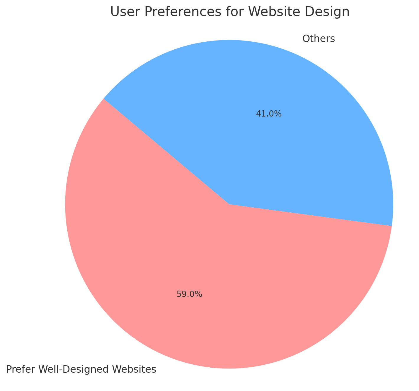 Website Design Preferences